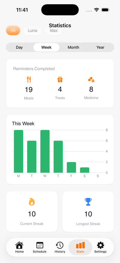 Statistics screen showing meals, treats and medicine completed this week, plus current streak